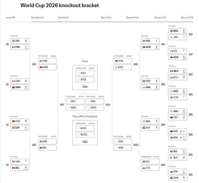 World Cup 2026 knockout bracket